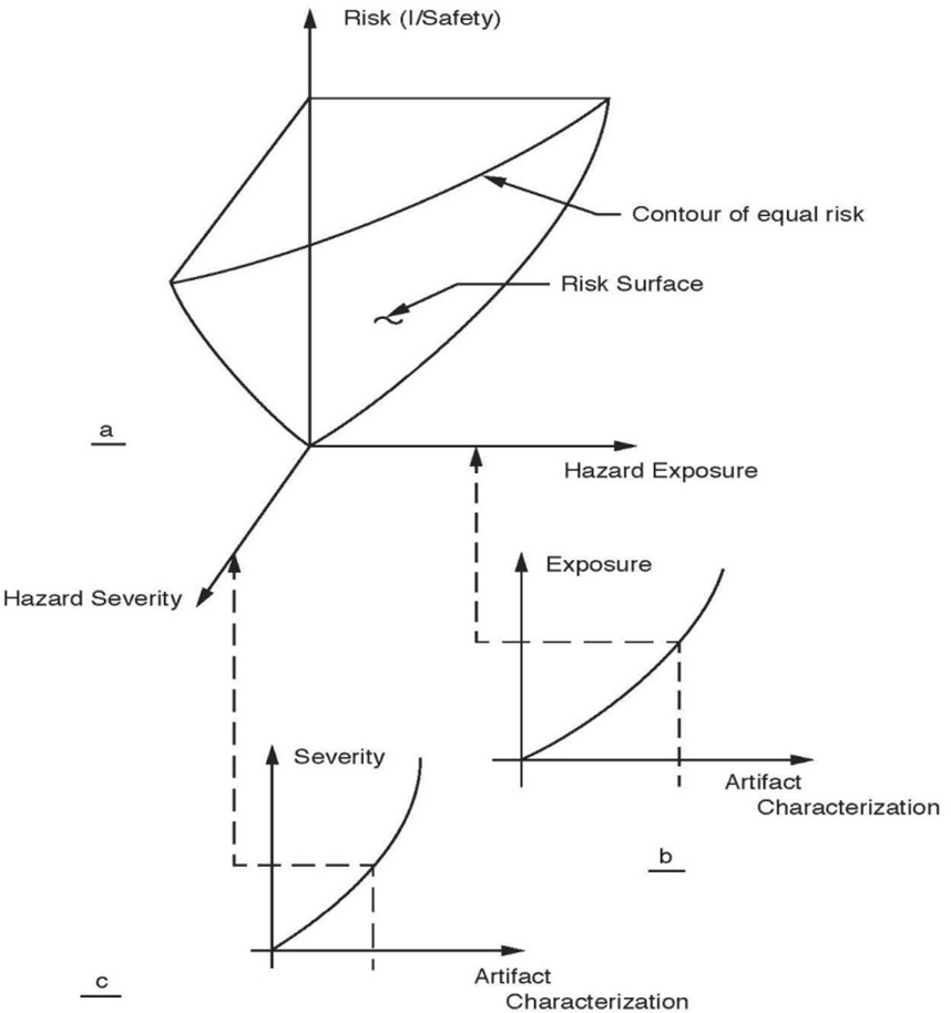 Figure 1. Quantitative Safety Definition : Safety Definitions ...