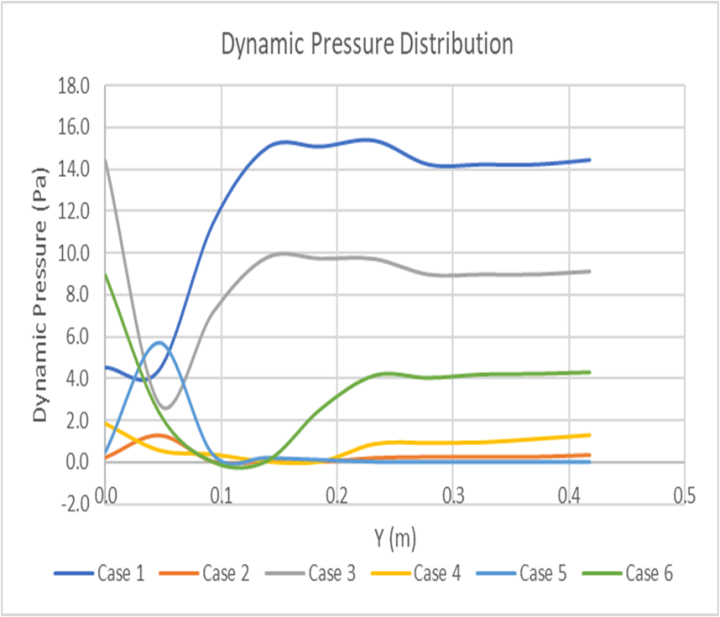 Figure 10c. Dynamic Pressure distribution from the bottom of the NWT to ...
