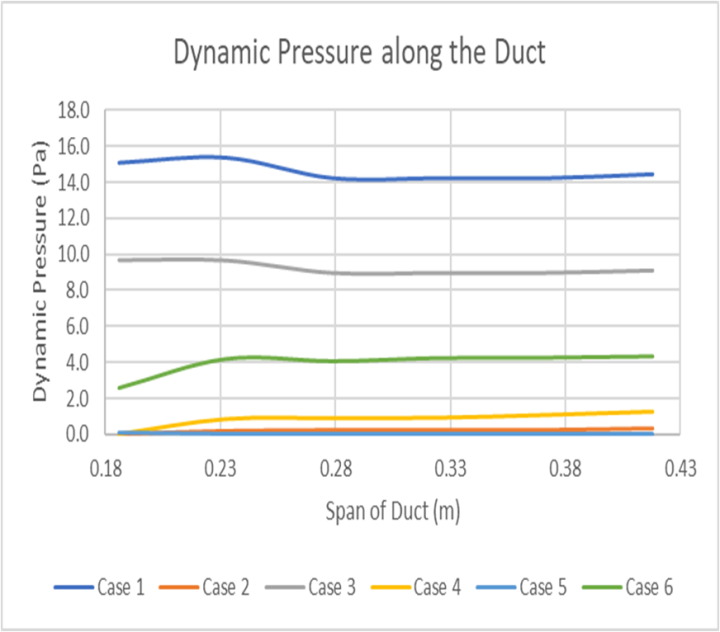 Figure 11c. Dynamic Pressure of air-flow from the bottom to the top of ...
