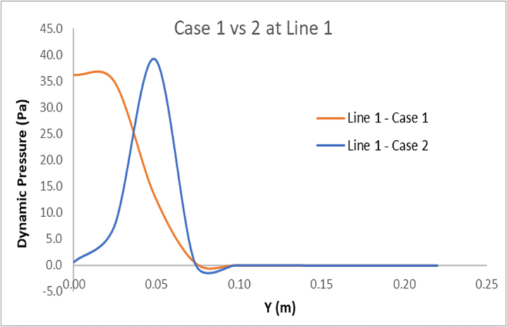 Figure 21a. Dynamic Pressure Comparison of Cases 1 and 2 at Line 1 ...