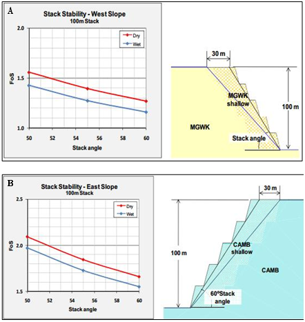 Figure 7. Inter-ramp angle sensitivity analysis for 100 m high slopes ...