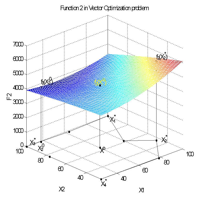 Figure 6. The second characteristics of f2(X) of technical system in ...