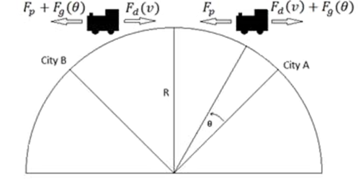 Figure 3. Schematic for the forces acting on the travelling train of ...