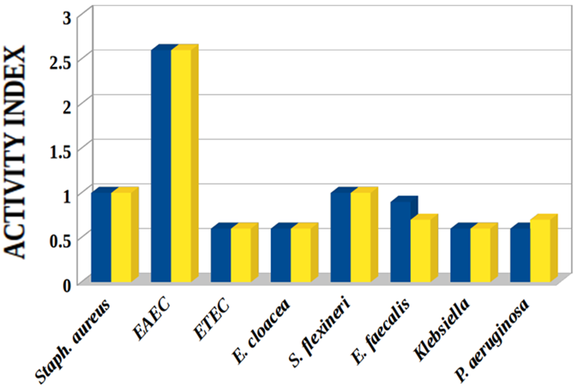 Figure 6. Activity Indices of Pineapple ethanol and methanol extracts ...