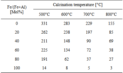 Table 2. Specific surface area values [m2/g] : Preparation of Alumina ...