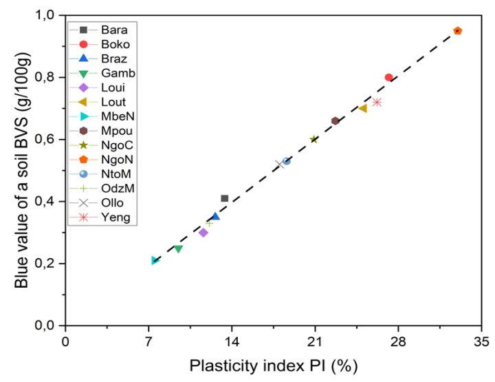 Figure 10. Relationship between the blue value of a soil and the ...