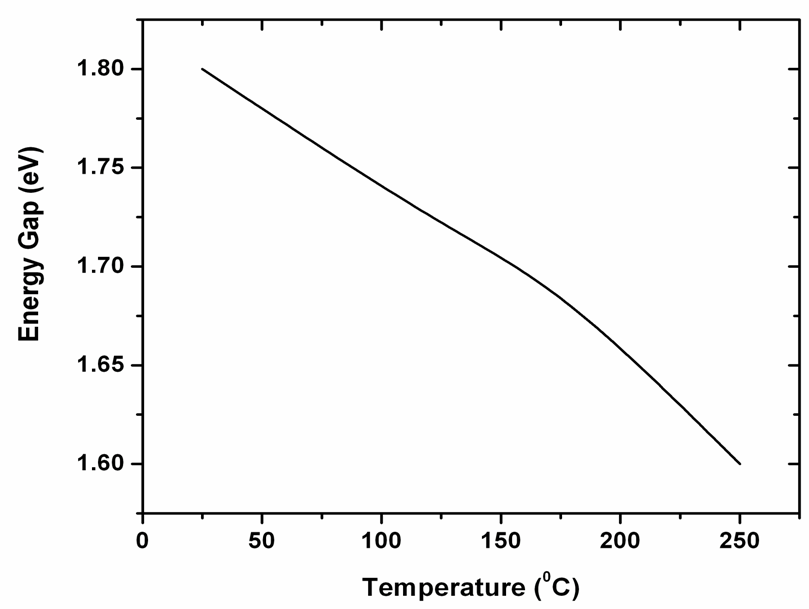 Figure 6. Band gap energy (Eg) dependence on the annealing temperature ...