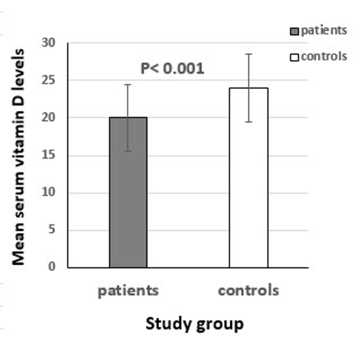 Figure 2. Mean levels of serum vitamin D in patients and controls ...