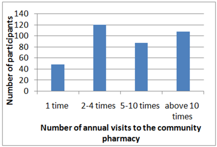 Figure 1. Number of participants’ visits to the community pharmacy per ...