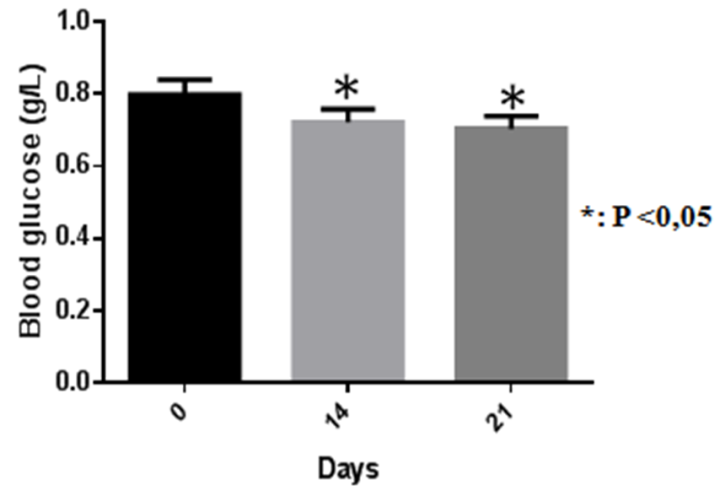 Figure 2. The mean blood glucose level as a function of time in rats ...