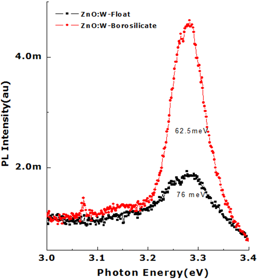 Figure 8. Room temperature photoluminescence spectrum of ZnO thin films ...
