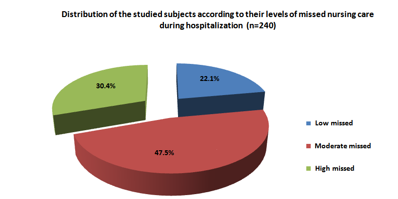 Figure 2. Distribution of the studied subjects according to their ...