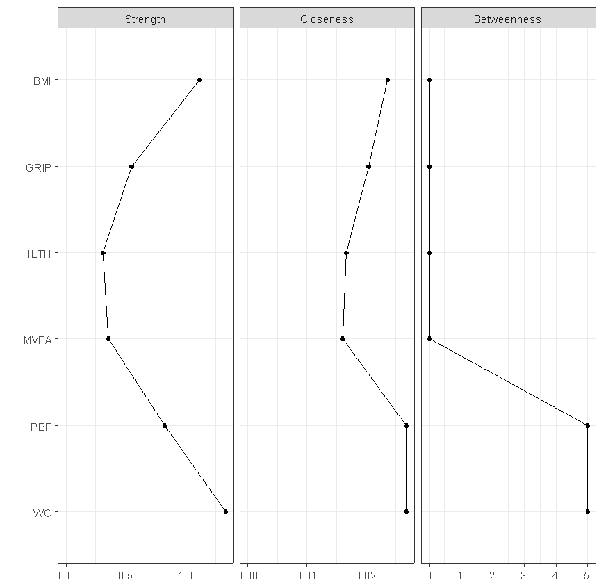 Figure 3. Centrality indices plot for the adjusted partial correlation ...