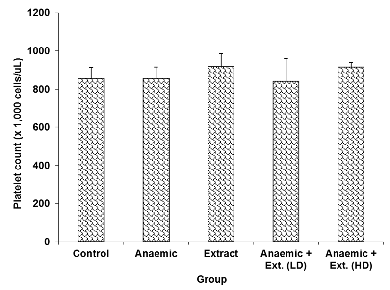 Figure 10. Comparison of platelet count in the different experimental ...
