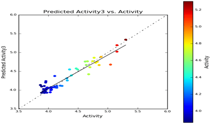 Figure 2. Line scatter plot showing the correlation of actual activity ...