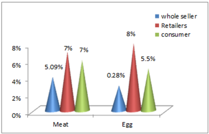 Figure 2. Value addition of meat and egg at live market : Value Chain ...