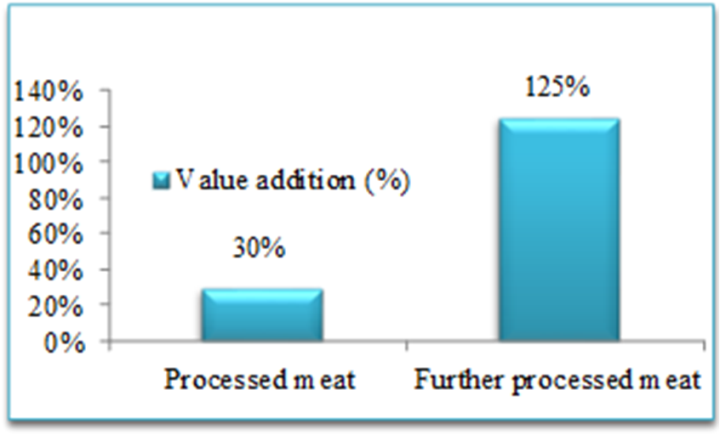 Figure 4. Value addition of meat by processors : Value Chain Analysis ...