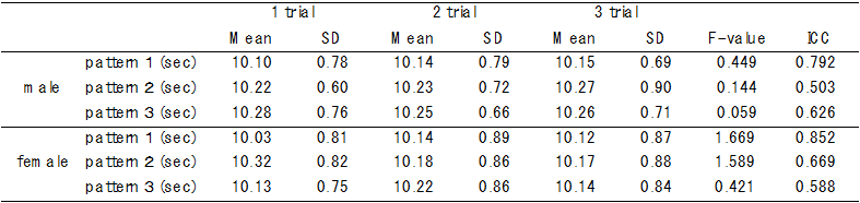 Table 3. Results of one-way ANOVA and ICC for the reaction time of ...