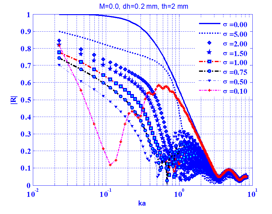 Figure 4. Effect of wall porosity on the system reflection coefficient ...