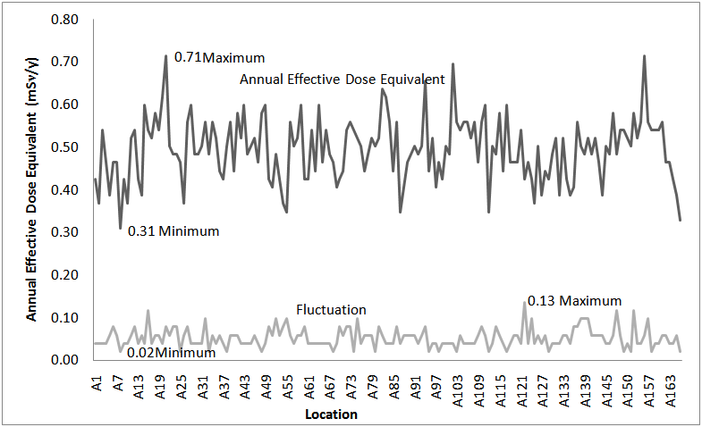 Figure 4. Trends of annual effective dose equivalent per location ...