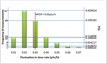 Figure2