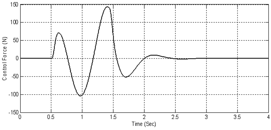 Figure 11. The generated control force of fuzzy self tuning controller ...