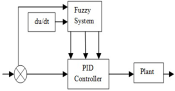Figure 4. Block diagram of fuzzy pid controller : Fuzzy Self Tuning of ...