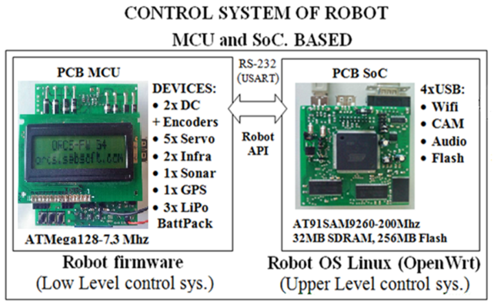 Figure 4. Principle scheme of control system of mobile robot ...