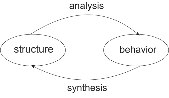 Figure 3. Analysis and synthesis [2] : Logical Circuits and Their ...
