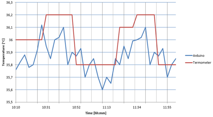 Figure 12. Measured temperatures : Testing Properties of E-health ...
