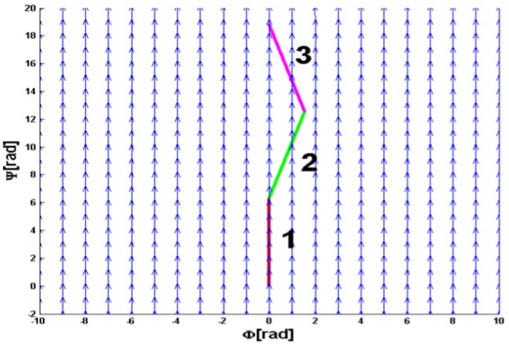 Figure 4. Vector field of local connection : Comparison of Different ...