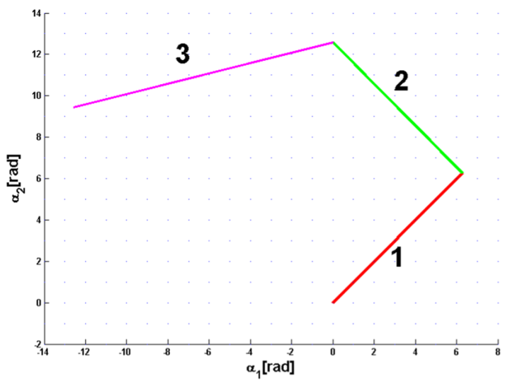 Figure 4. Vector field of local connection ξy : Motion Planning of ...