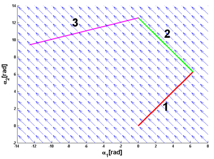 Figure 5. Vector field of local connection ξθ : Motion Planning of ...