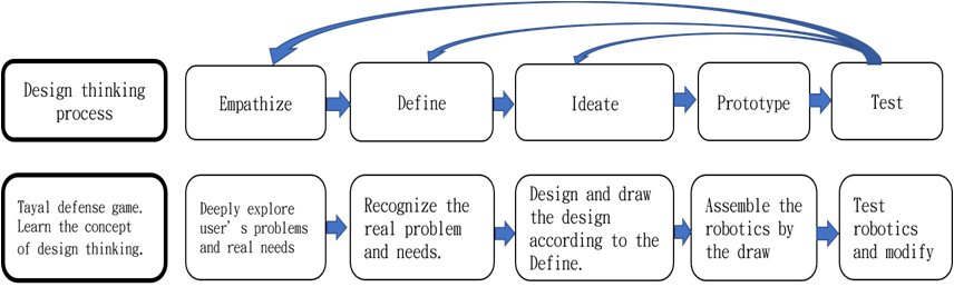Figure 3. Research procedures : Integrating Design Thinking into ...