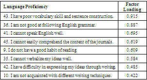 Apprehension Student Factors Contributing to Research Writing Apprehension Among Senior High ...