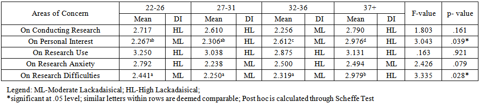 Table 3. Comparative Analysis on the Level of Lackadaisical of Graduate ...