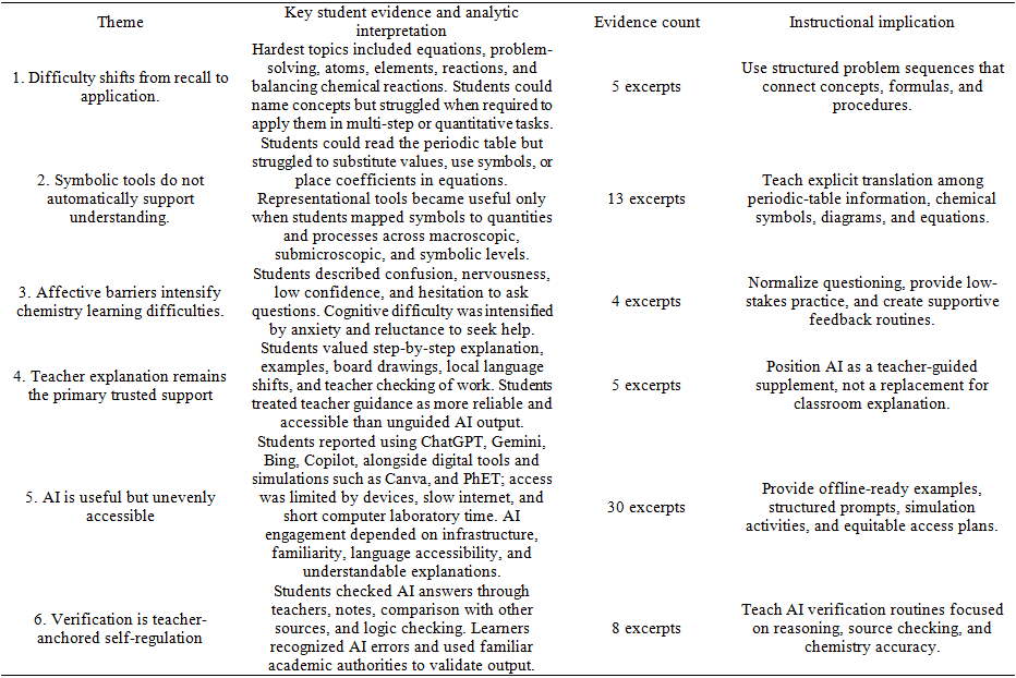 Table 1. Summary of qualitative themes from student interview data ...