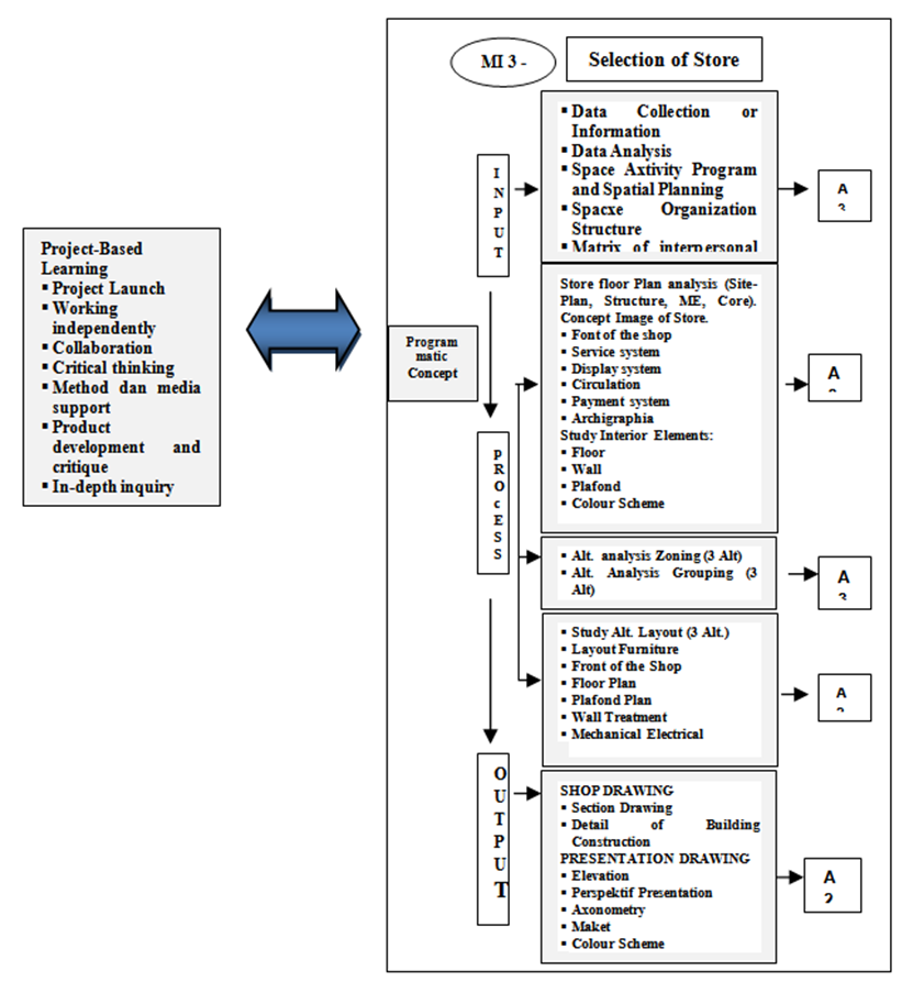 Chart 1. PjBL Compilation and Design Concept Courses Interior Planning ...