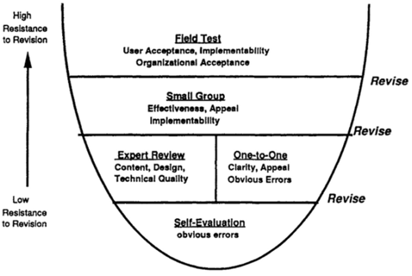 Figure 1. Layers of formative evaluation [8] : Blended Learning ...
