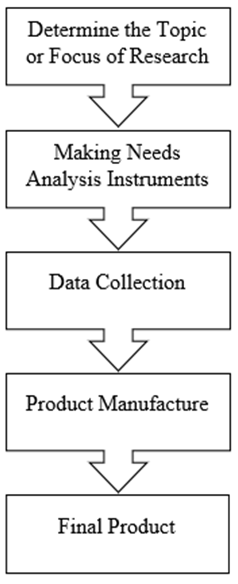 Figure 1. Development Steps Undertaken : Development of Competency ...