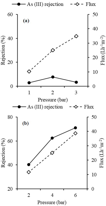 Figure 2. Effect of operating pressure on As (III) rejection and water ...