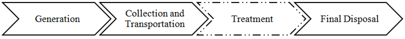 True Waste Examples Figure 2. Disposal chain of true wastes : From a Waste Cemetery to a ...