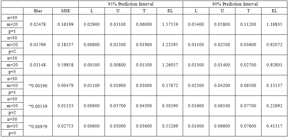 Table 1. Point Prediction and Prediction Intervals : Parameter ...