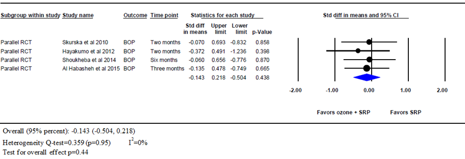 Figure 5. Meta-analysis of the effect of ozone on the BOP scores using ...