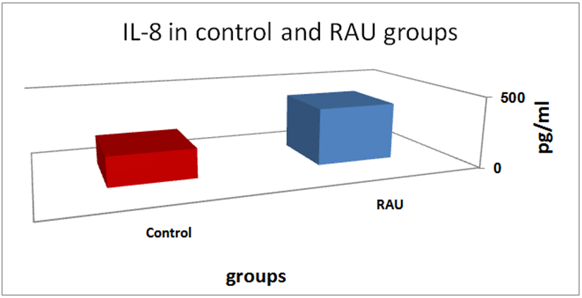 Figure 2. Serum levels of IL-8 in RAU and control groups. : Estimation ...