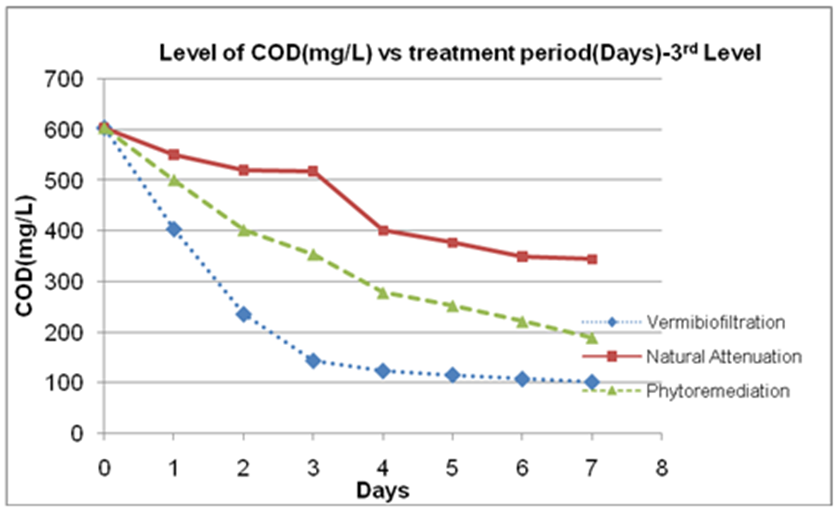 Figure 4. Third Level COD removal : Remediation of Domestic Wastewater ...