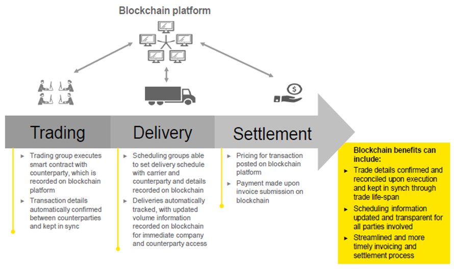 Figure 1. Blockchain illustrative example : Blockchain, the New Energy ...