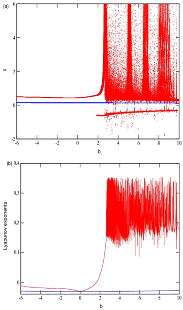 Chaotic and Coexistence Attractors of Classical Complex Exotic ...