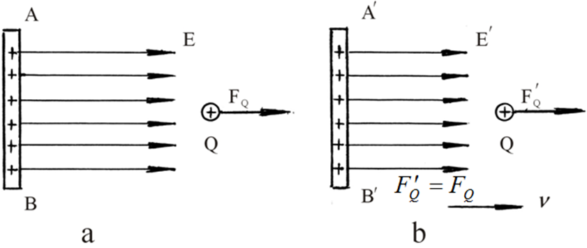 Figure 3. the electric field in motion parallel to the electric field ...