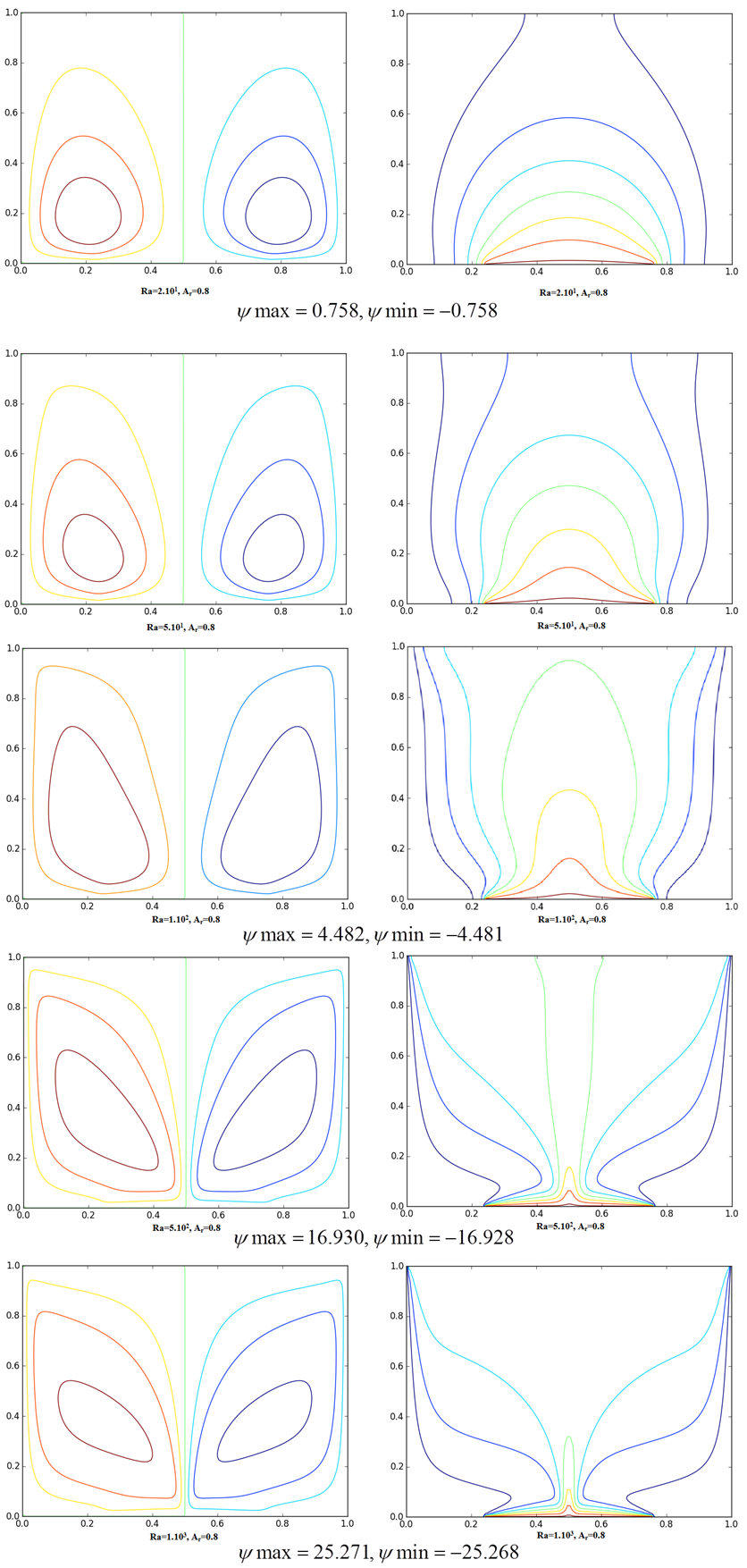Figure 2. : Free Convection in a Porous Square Enclosure with Localized ...
